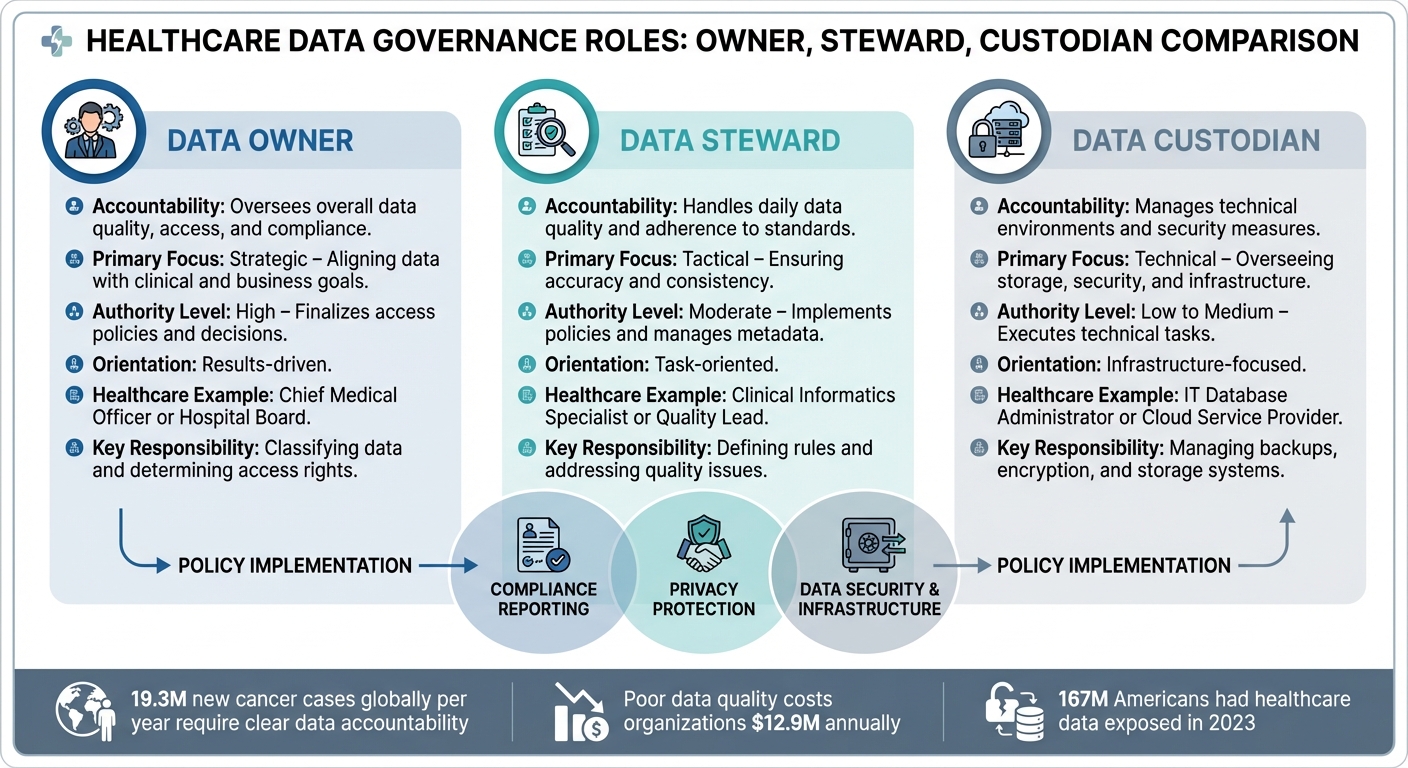 Healthcare Data Governance Roles: Owners vs Stewards vs Custodians Comparison