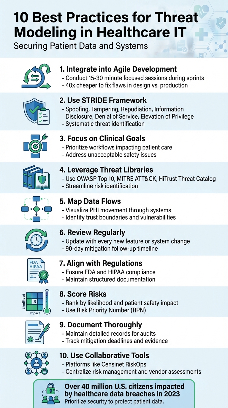 10 Best Practices for Threat Modeling in Healthcare IT