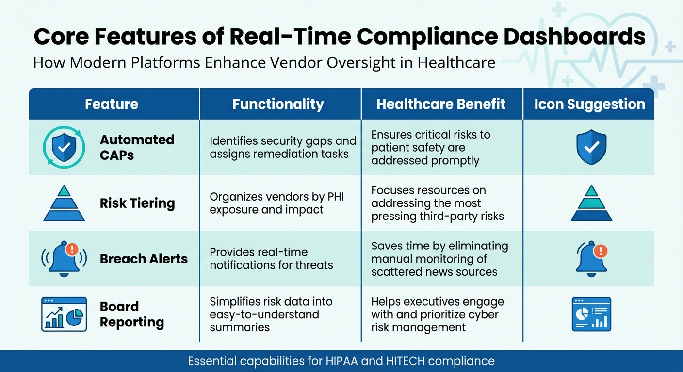 Real-Time Compliance Dashboards: Core Features and Healthcare Benefits
