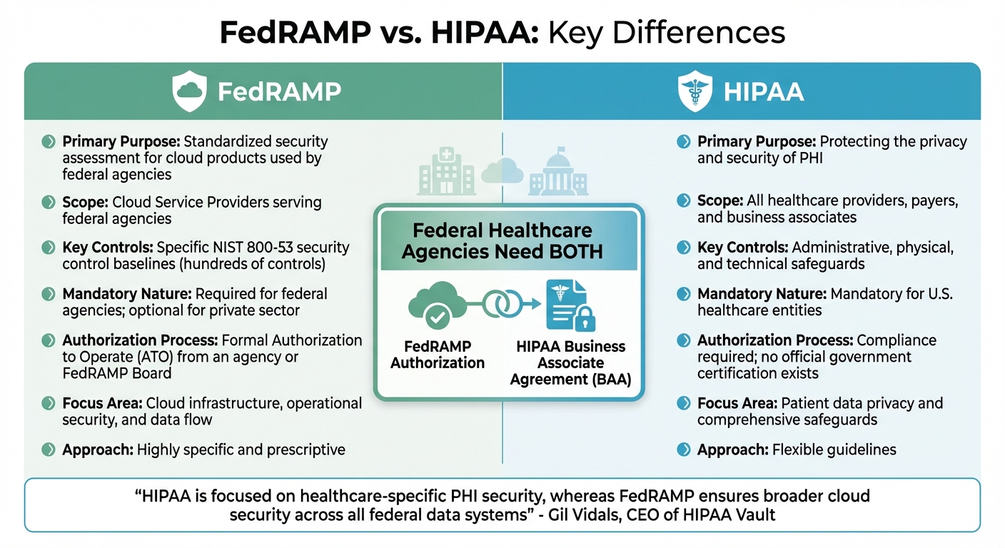 FedRAMP vs HIPAA Compliance Framework Comparison for Healthcare Cloud Security
