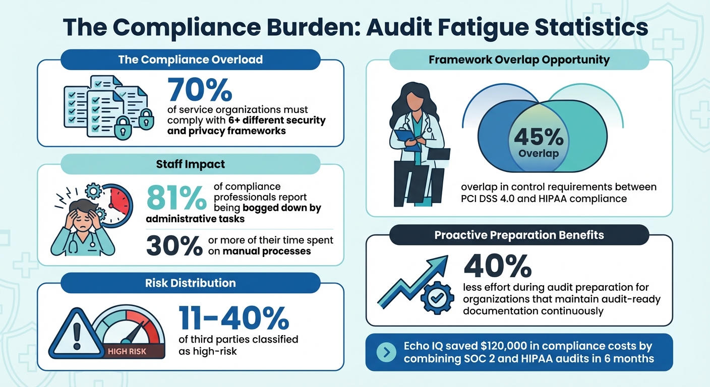 Healthcare Compliance Audit Challenges and Impact Statistics
