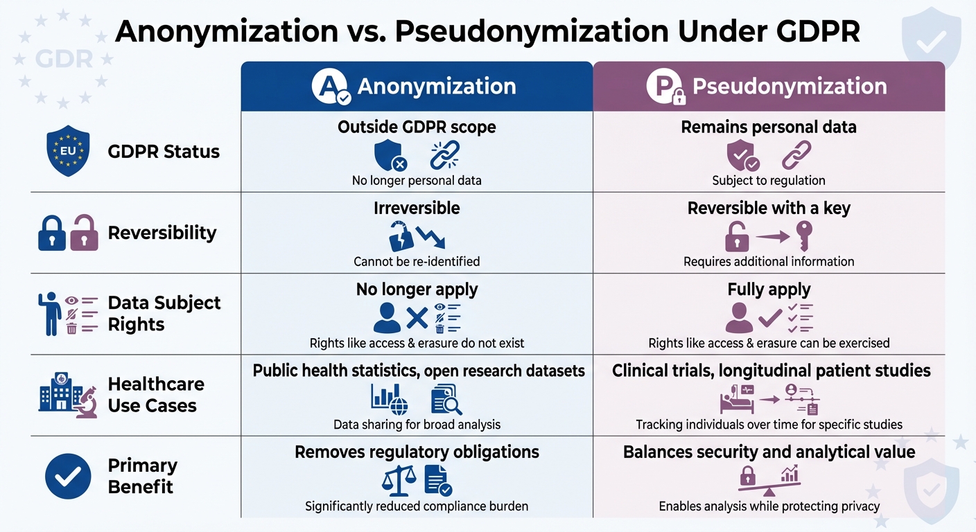 GDPR Anonymization vs Pseudonymization: Key Differences