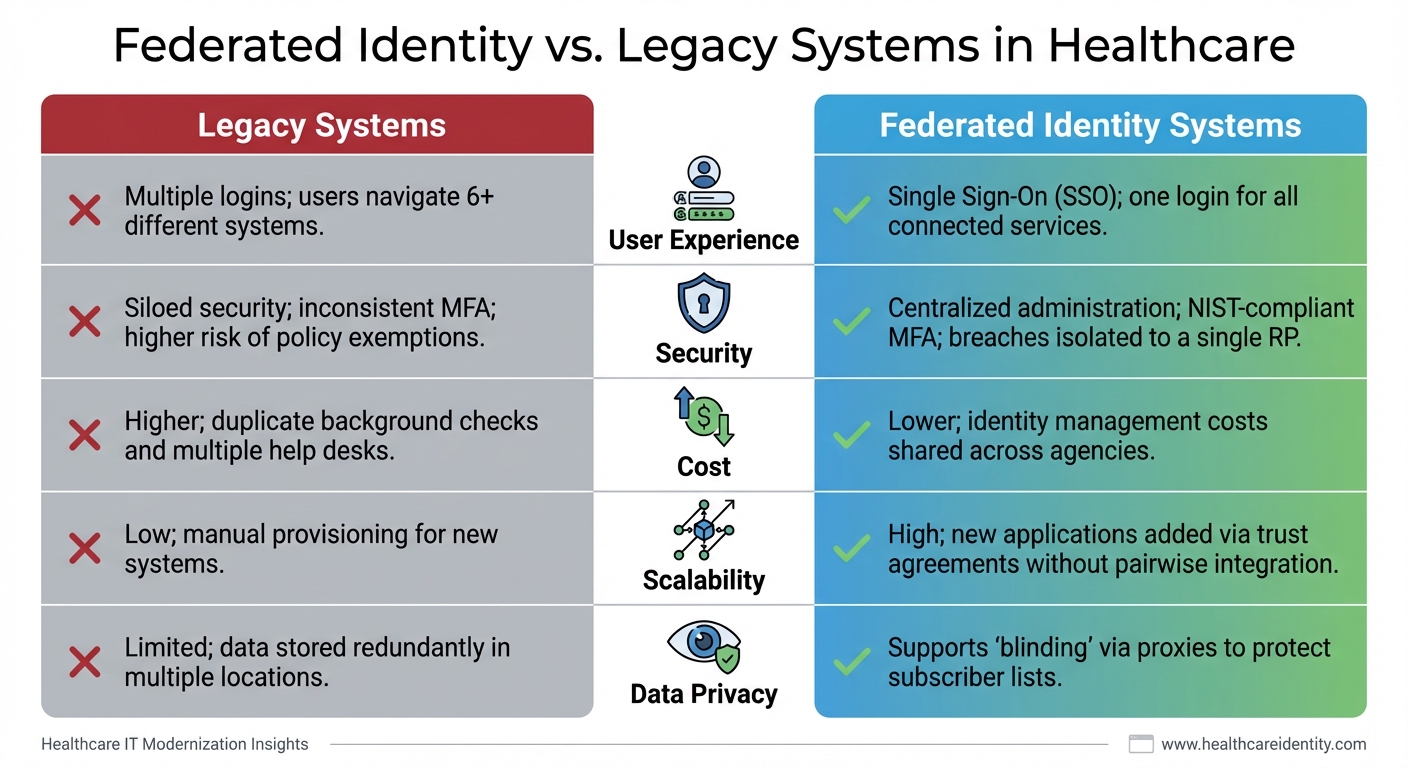 Federated Identity vs Legacy Systems in Healthcare: Key Differences