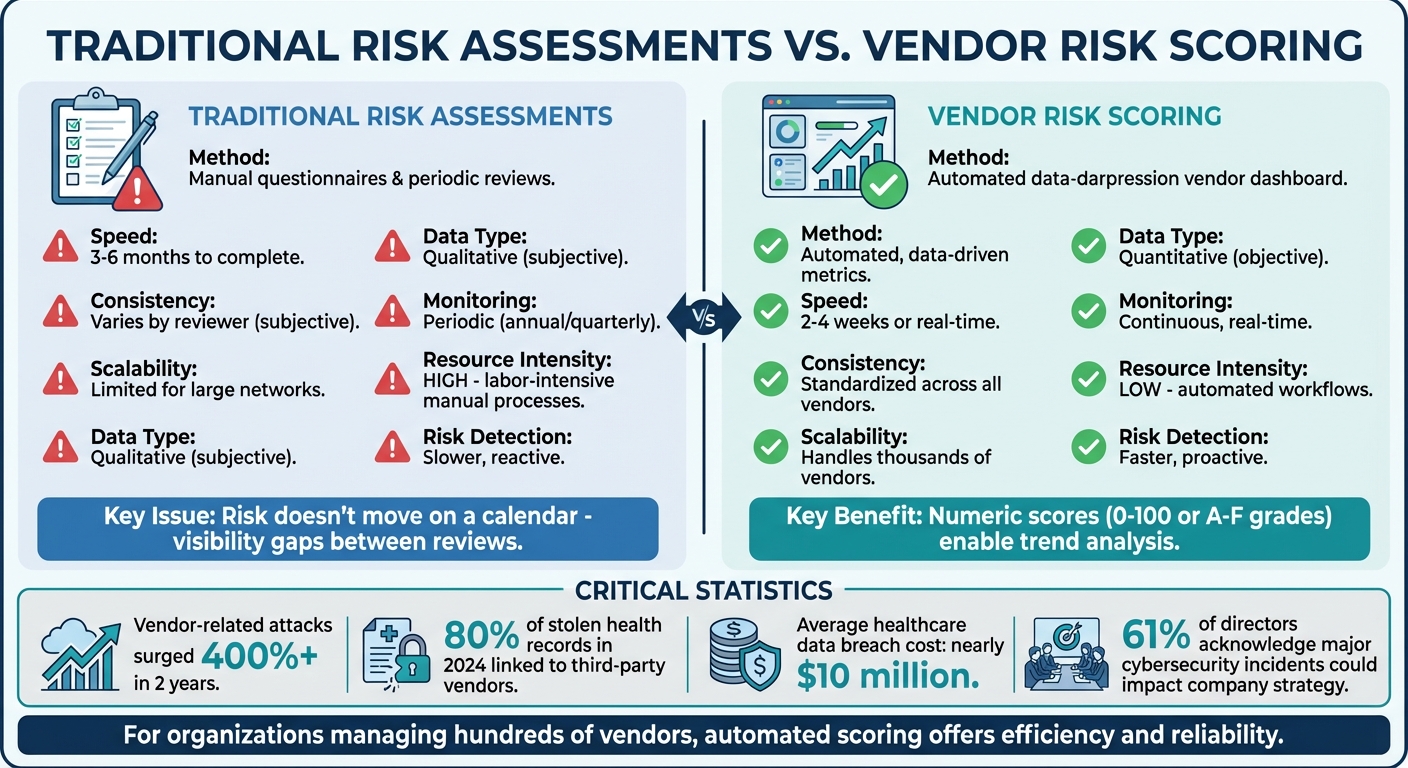 Traditional Risk Assessments vs Vendor Risk Scoring in Healthcare