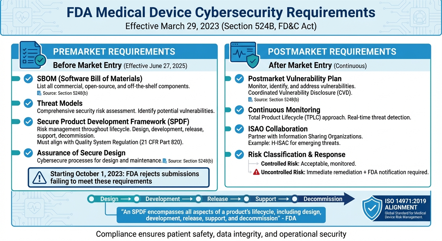 FDA Medical Device Cybersecurity Requirements: Premarket vs Postmarket Compliance