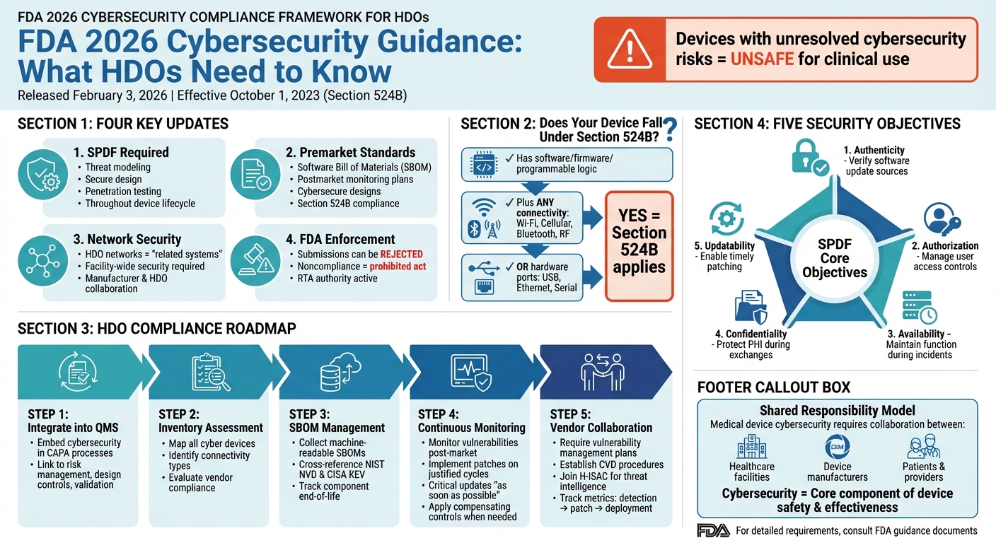 FDA 2026 Cybersecurity Compliance Framework for Healthcare Delivery Organizations