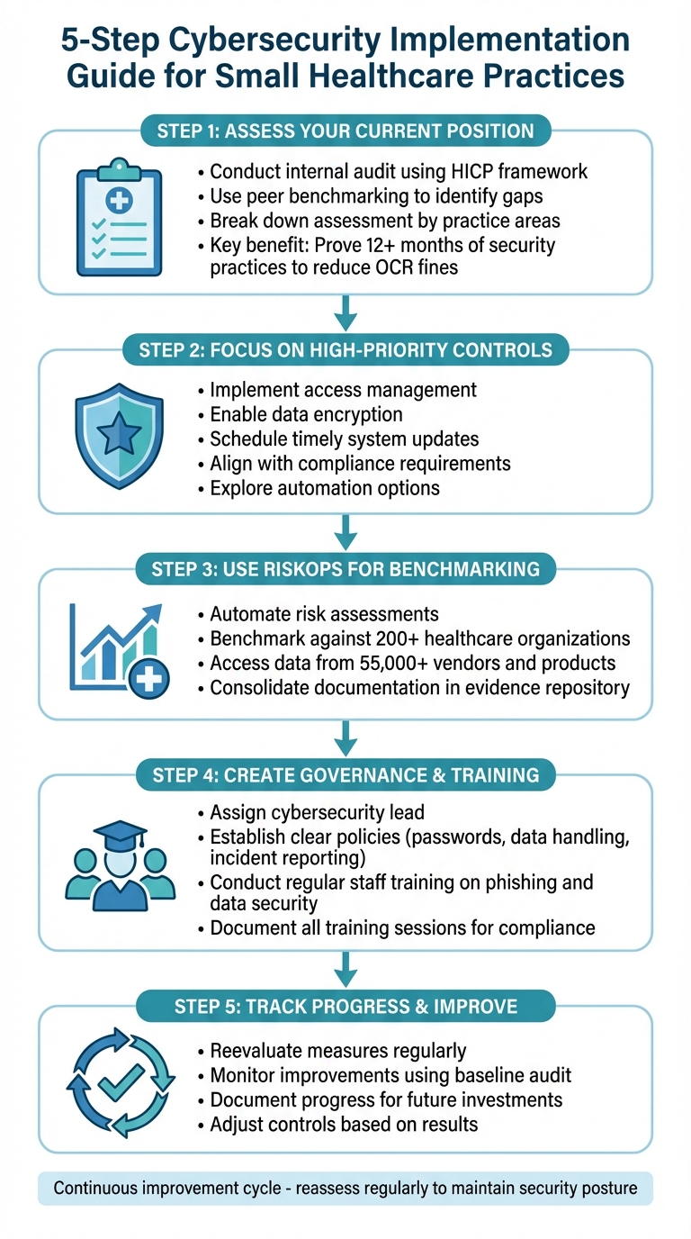 5-Step Cybersecurity Implementation Guide for Small Healthcare Practices