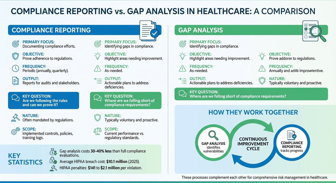 Compliance Reporting vs Gap Analysis: Key Differences in Healthcare