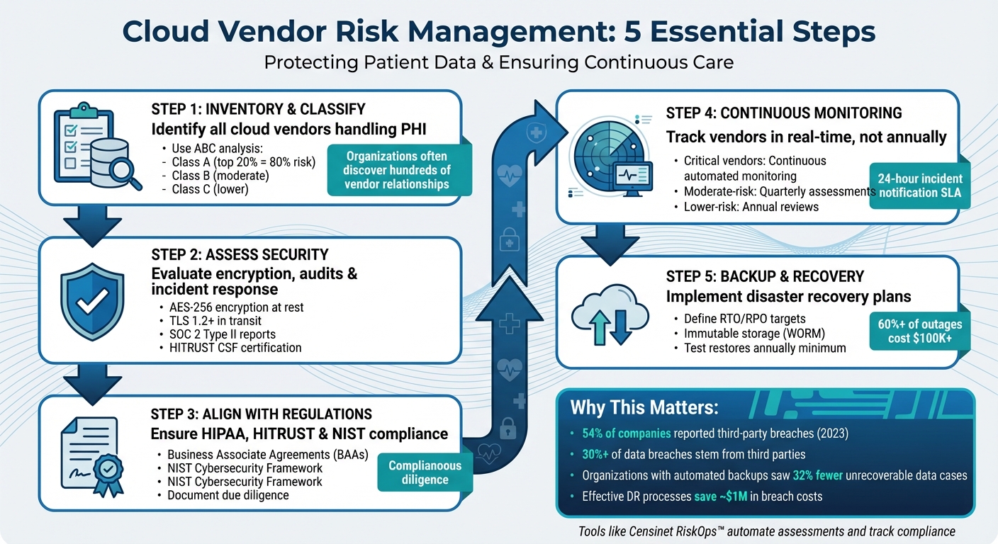 5-Step Healthcare Cloud Vendor Risk Management Framework