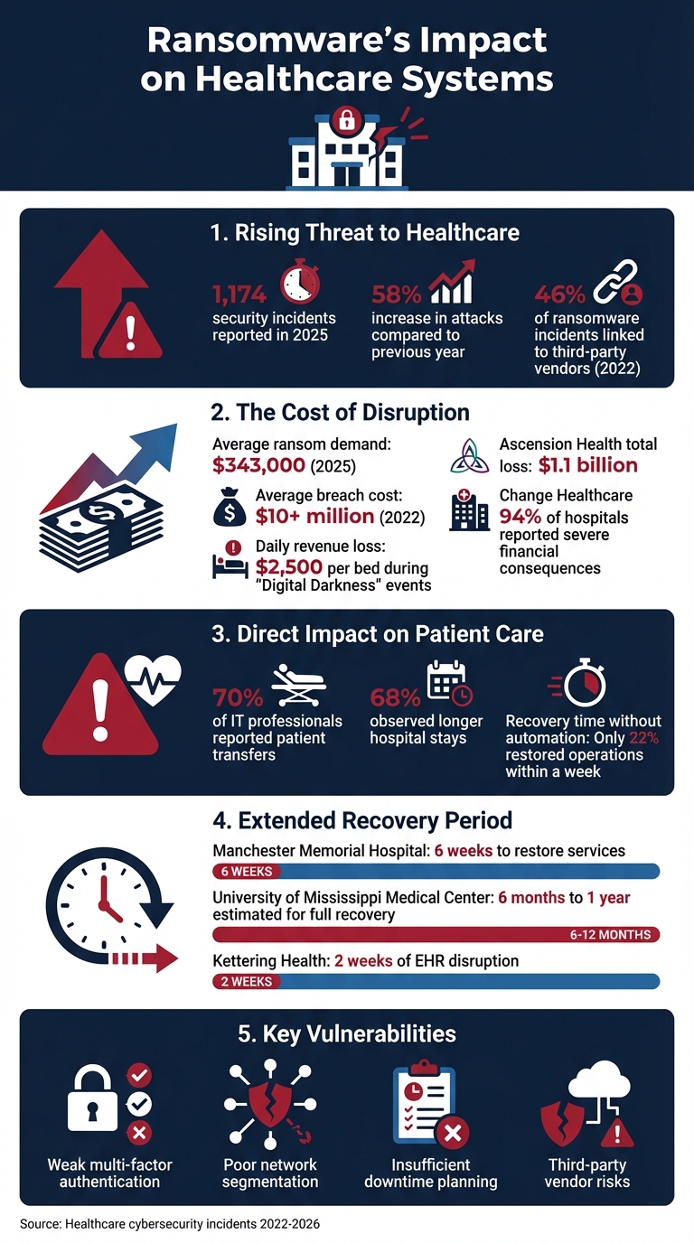 Ransomware Impact on Healthcare: Key Statistics and Recovery Costs