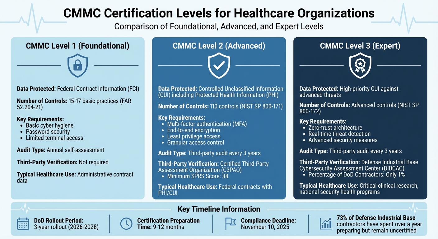 CMMC Levels 1-3 Requirements and Audit Processes for Healthcare Organizations