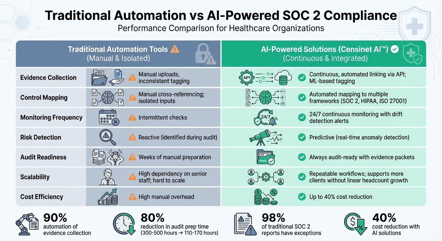 Traditional vs AI-Powered SOC 2 Compliance: Performance Comparison