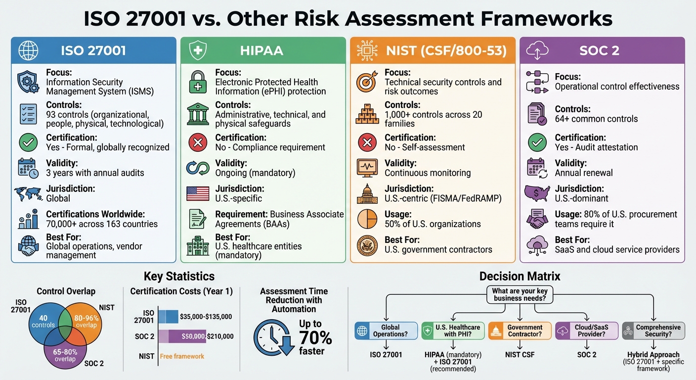 ISO 27001 vs HIPAA vs NIST vs SOC 2 Framework Comparison for Healthcare