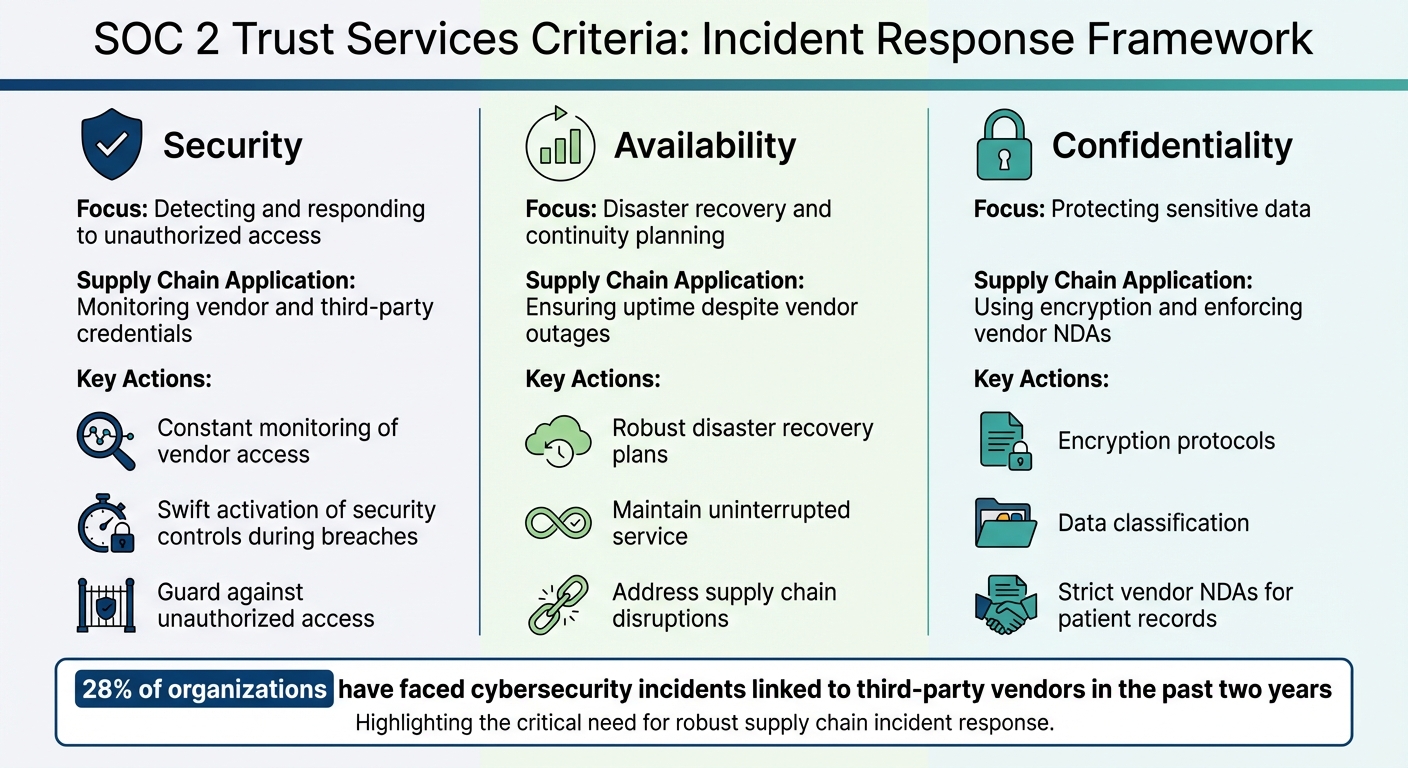 SOC 2 Trust Services Criteria for Supply Chain Incident Response