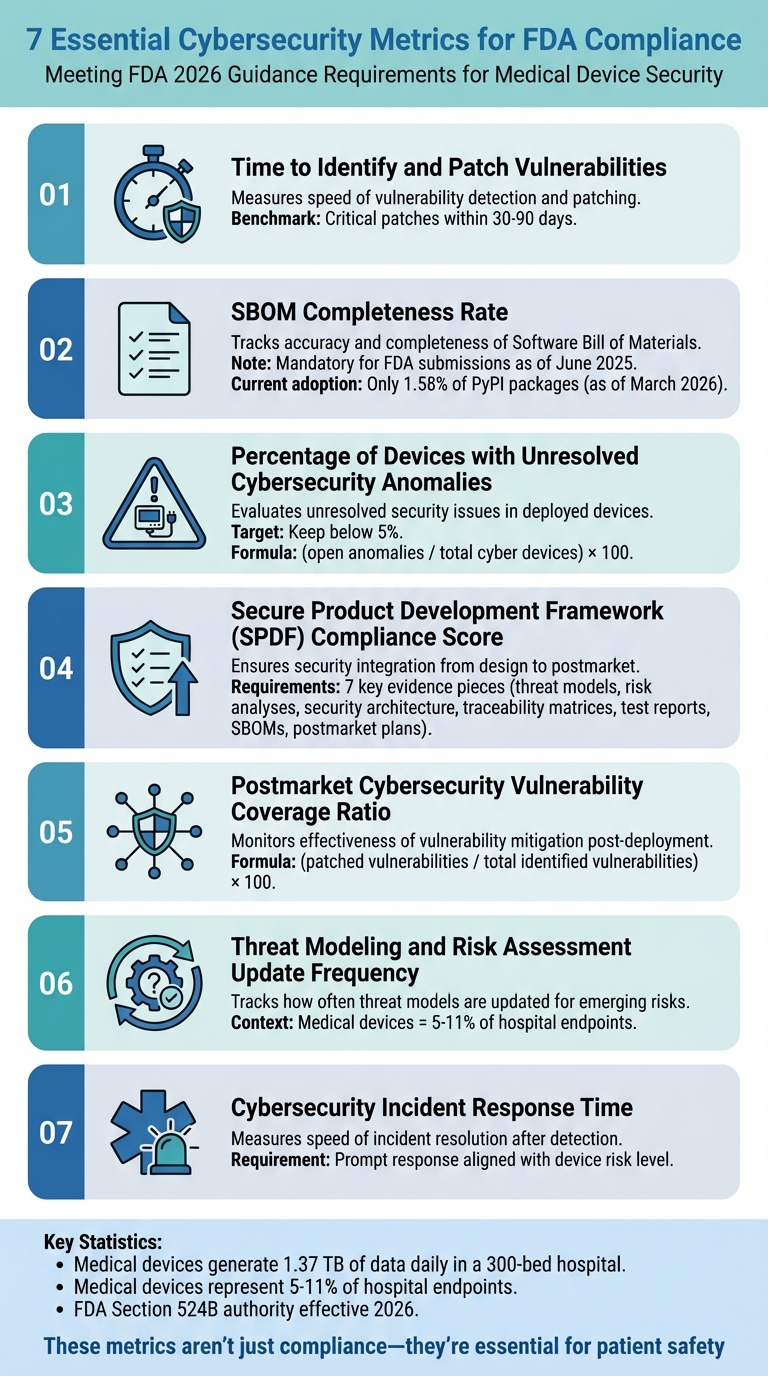 7 Essential FDA Cybersecurity Compliance Metrics for Medical Devices