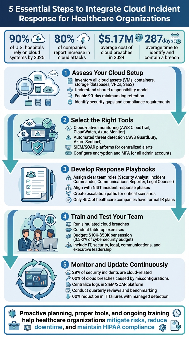 5 Steps to Integrate Cloud Incident Response in Healthcare