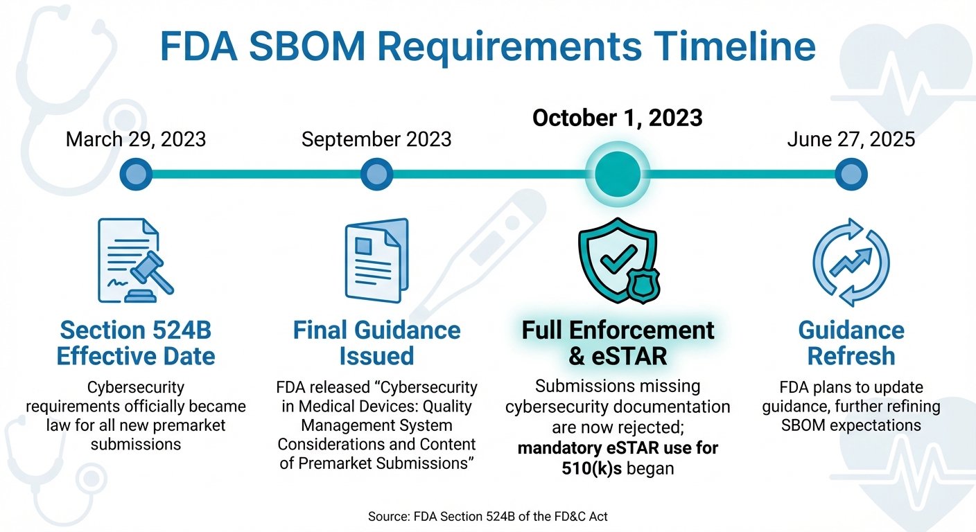 FDA SBOM Requirements Timeline for Medical Device Submissions