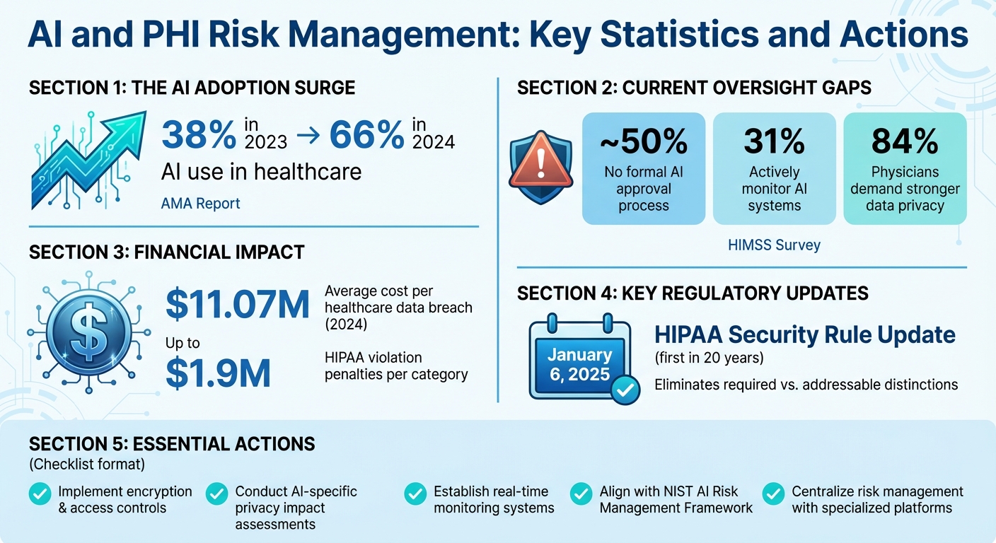 AI and PHI Risk Management: Key Statistics and Actions for Healthcare Organizations