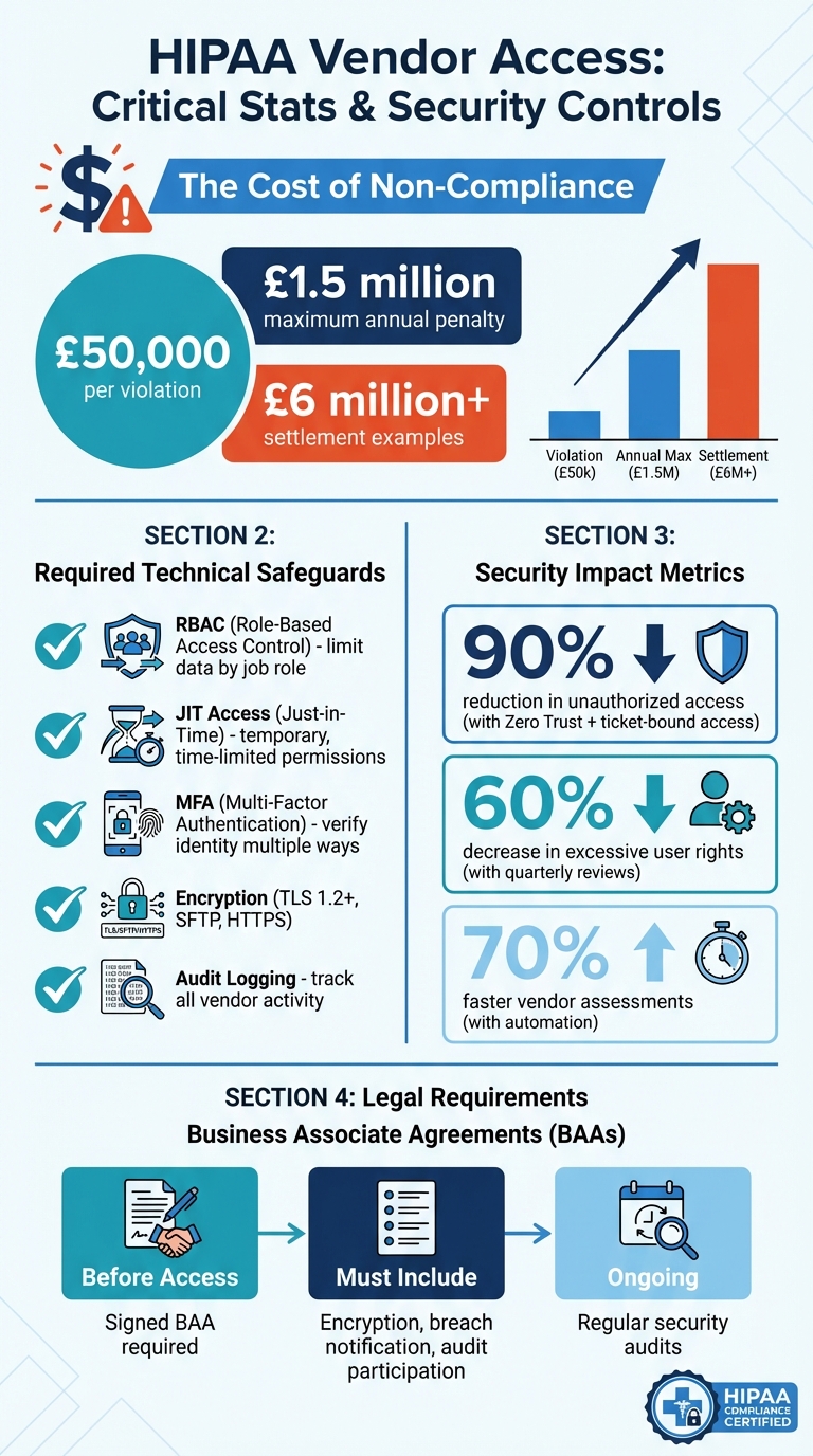 HIPAA Vendor Access Compliance: Key Statistics and Security Controls