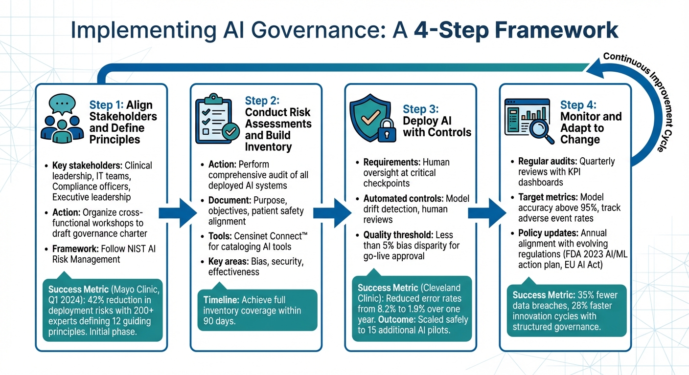 4-Step AI Governance Implementation Framework for Healthcare Organizations