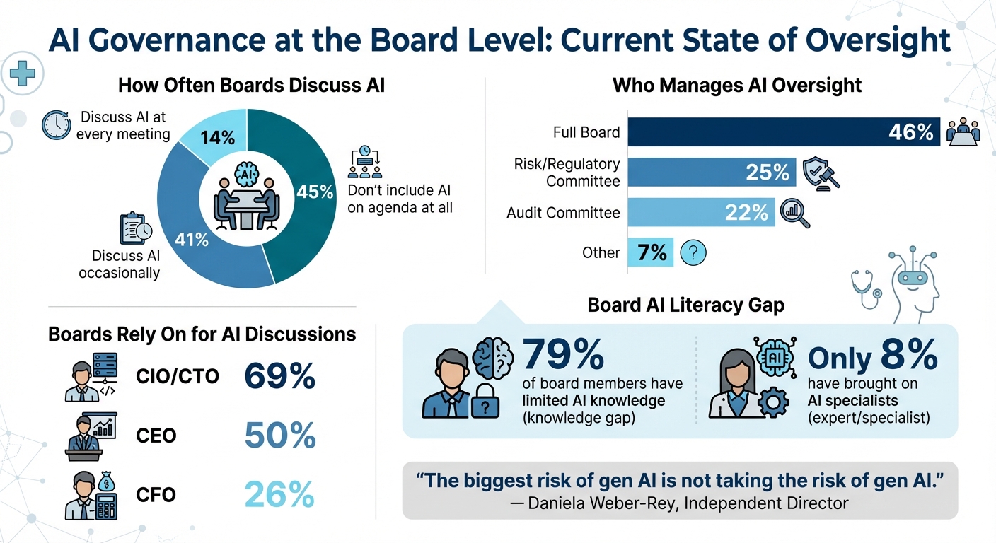 Healthcare AI Governance: Board Engagement and Leadership Statistics