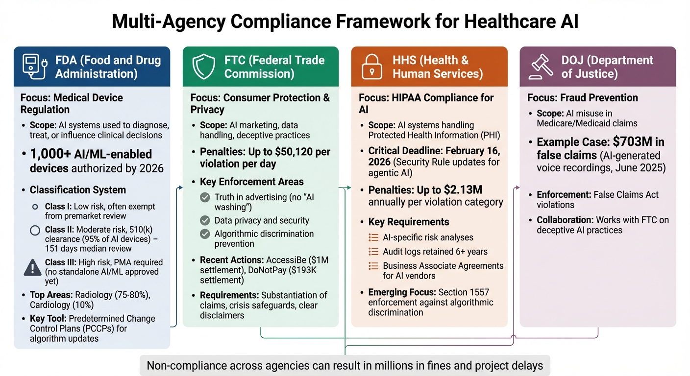 Multi-Agency AI Healthcare Compliance: FDA, FTC, HHS, and DOJ Requirements