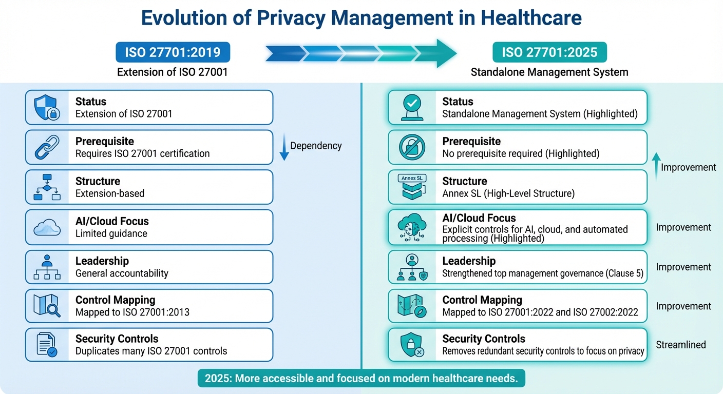 ISO 27701:2019 vs 2025 Key Differences for Healthcare Privacy Compliance