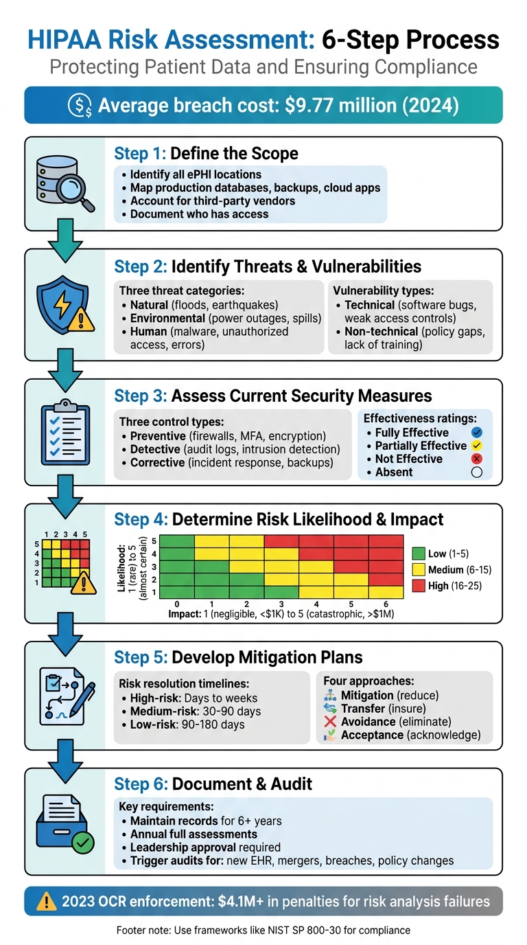 HIPAA Risk Assessment 6-Step Process Flowchart