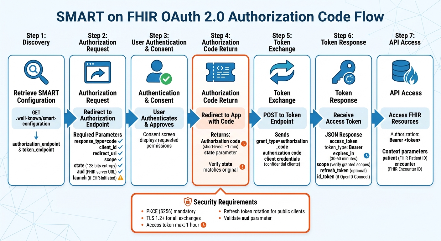 OAuth 2.0 Authorization Code Flow for SMART on FHIR Applications