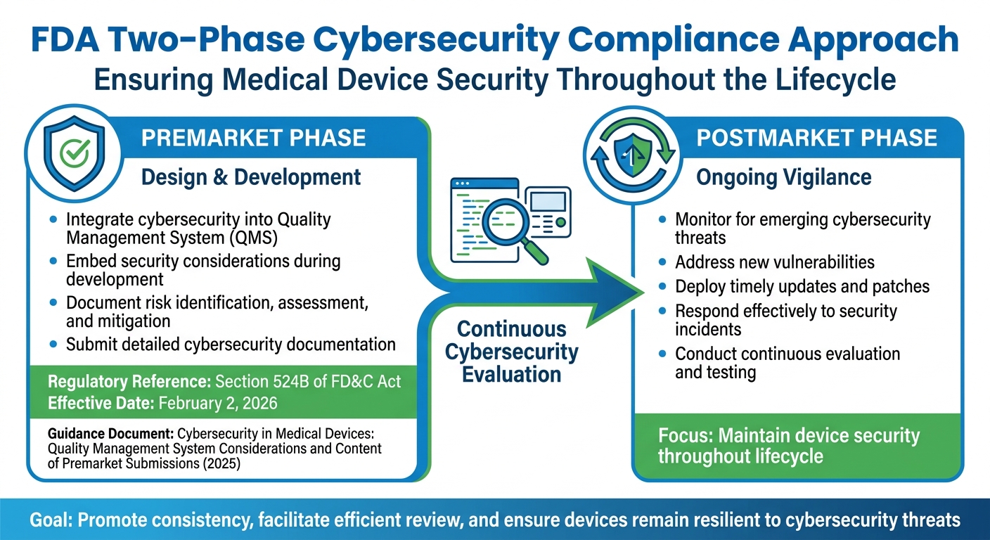 FDA Two-Phase Cybersecurity Compliance Approach for Medical Devices