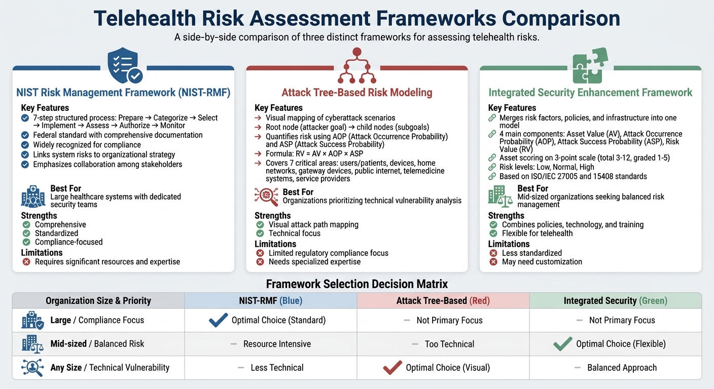 Telehealth Risk Assessment Frameworks Comparison: NIST-RMF vs Attack Tree vs Integrated Security