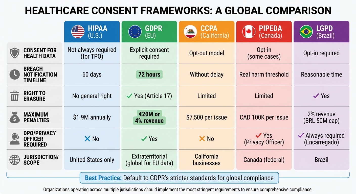 GDPR vs HIPAA vs CCPA vs PIPEDA vs LGPD Healthcare Consent Requirements Comparison