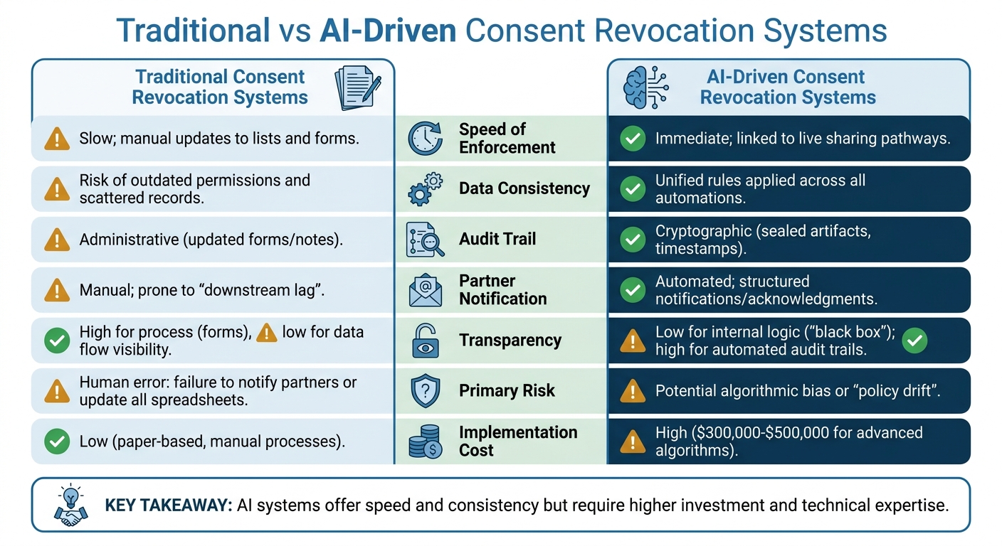 Traditional vs AI-Driven Consent Revocation Systems in Healthcare