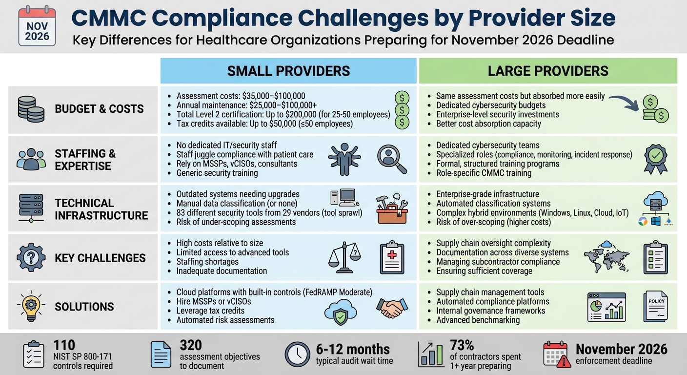 CMMC Compliance Challenges: Small vs Large Healthcare Providers Comparison