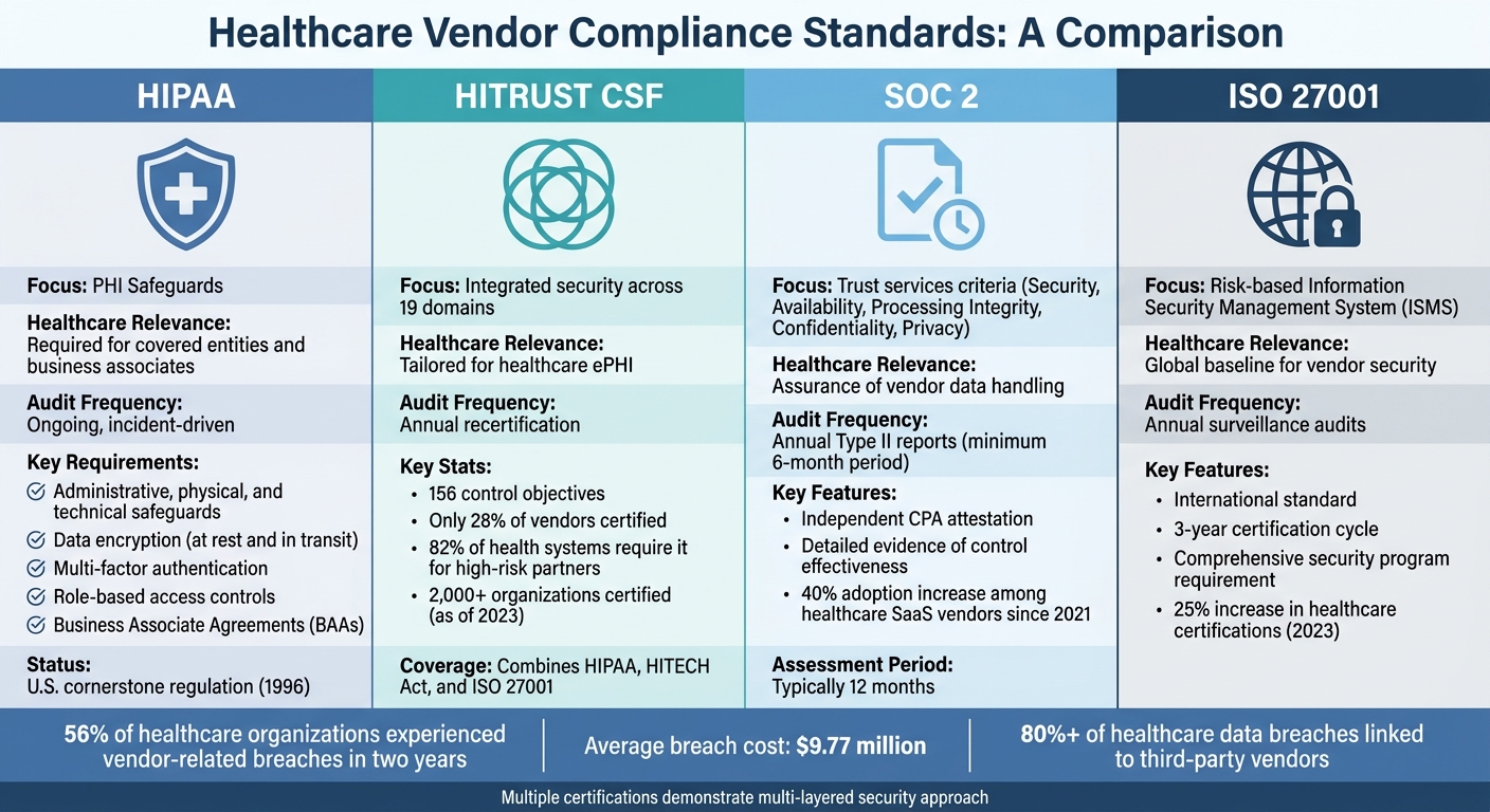 Healthcare Vendor Compliance Standards Comparison: HIPAA, HITRUST, SOC 2, and ISO 27001