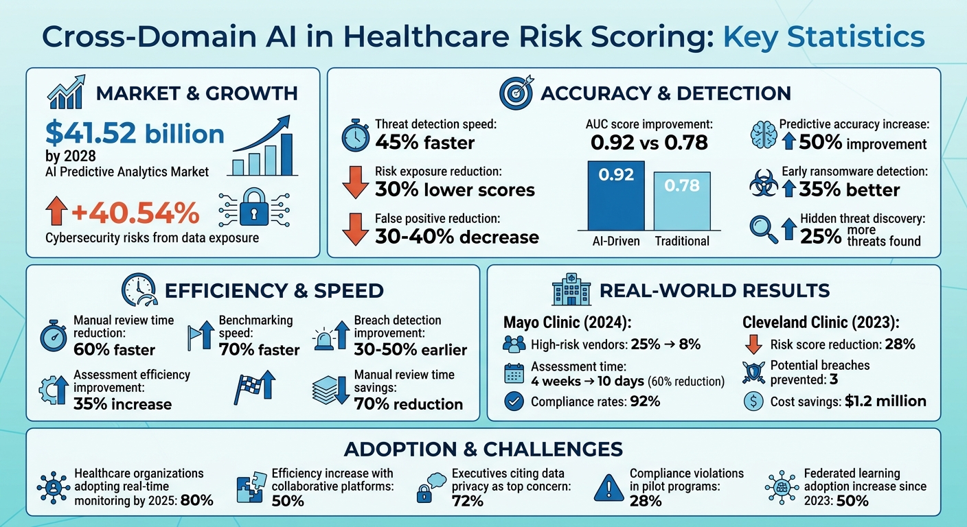 Cross-Domain AI Impact on Healthcare Risk Management: Key Statistics and Benefits
