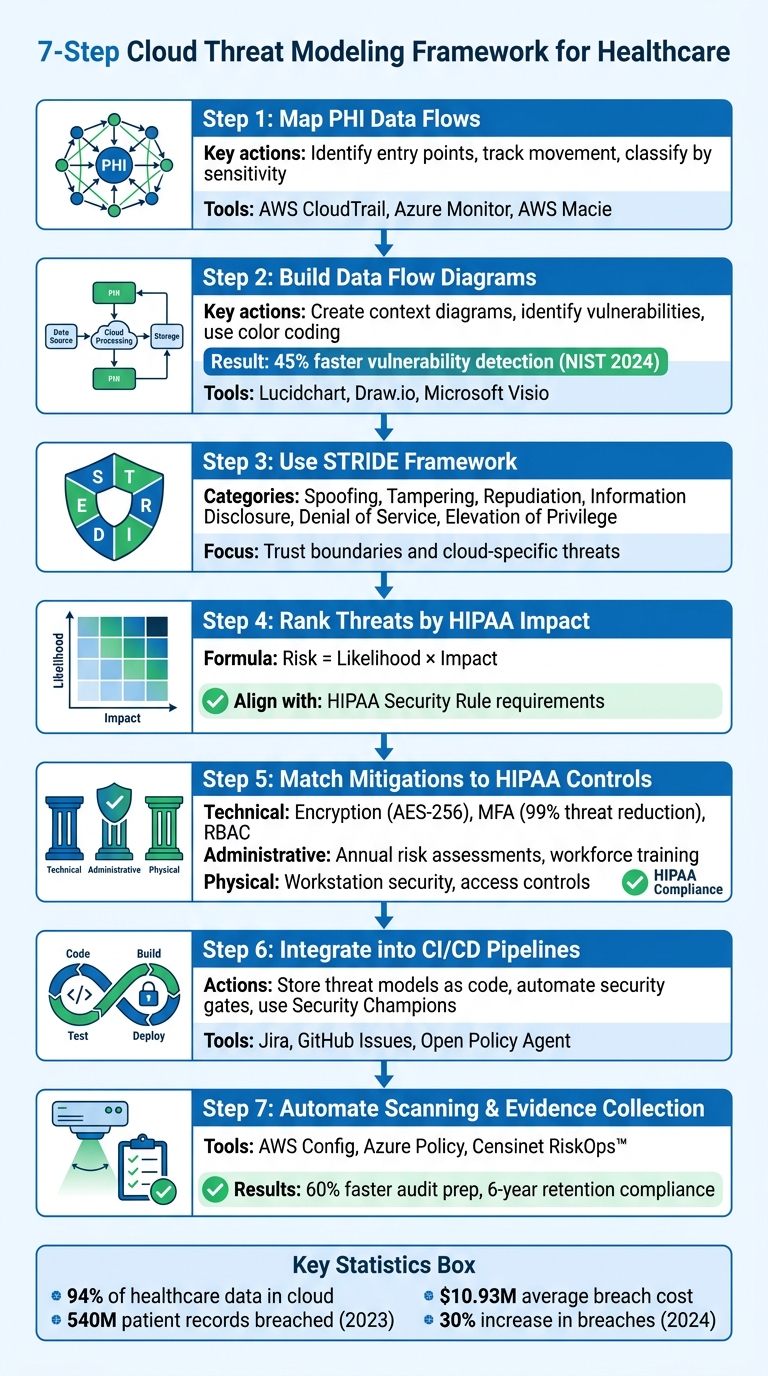 7-Step Cloud Threat Modeling Framework for Healthcare HIPAA Compliance