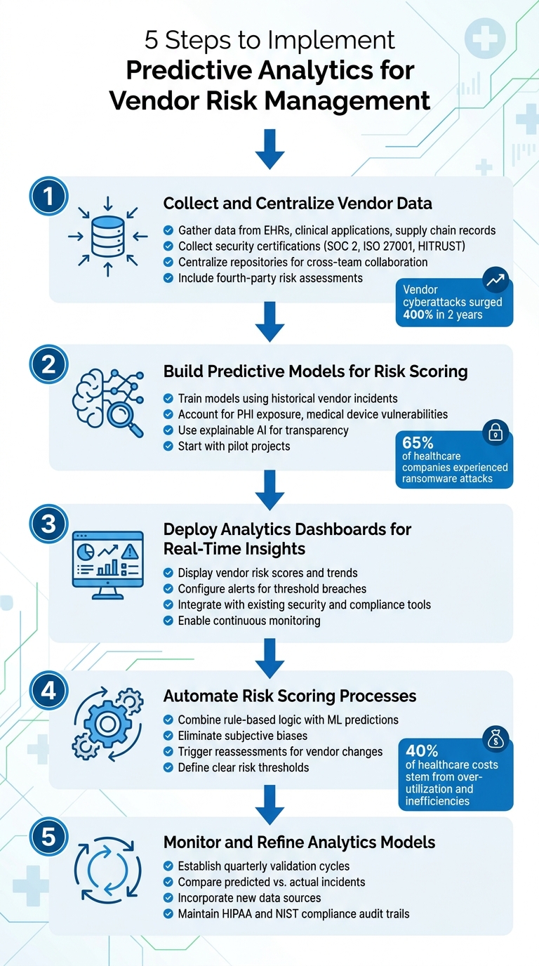 5-Step Implementation Process for Predictive Analytics in Vendor Risk Management