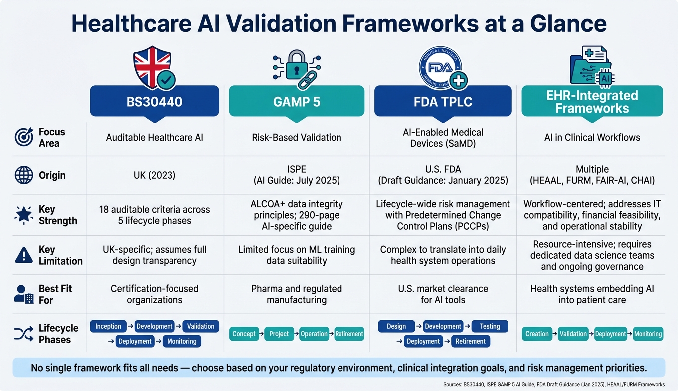 Healthcare AI Validation Frameworks Compared: BS30440 vs GAMP 5 vs FDA TPLC vs EHR-Integrated