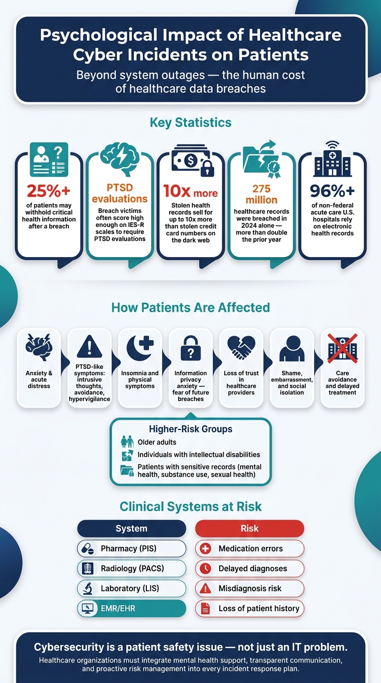 Psychological Impact of Healthcare Cyber Incidents on Patients