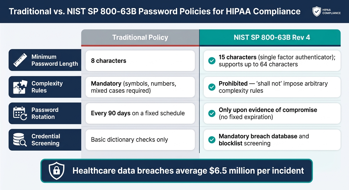 Traditional vs. NIST SP 800-63B Password Policies for HIPAA Compliance