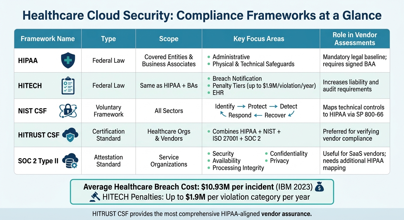 Healthcare Cloud Security Compliance Frameworks Compared