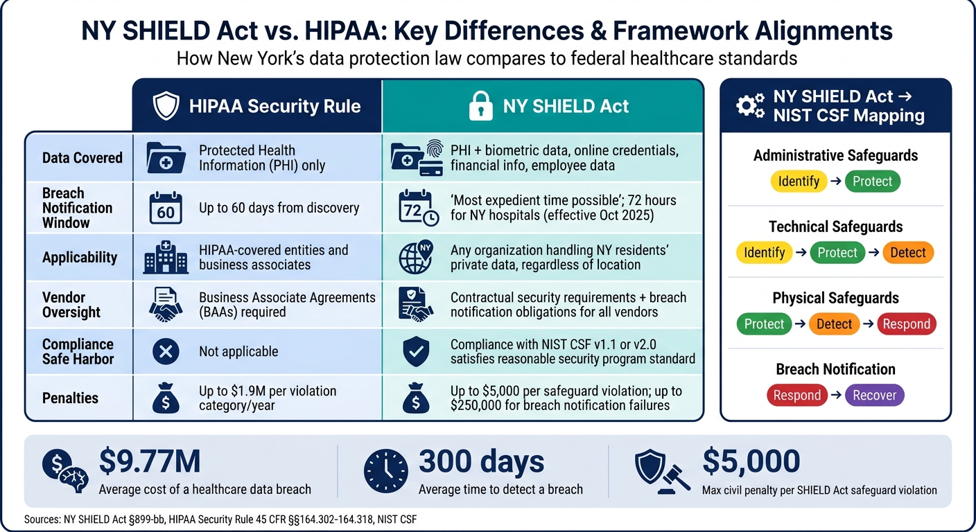 NY SHIELD Act vs. HIPAA: Key Differences & Framework Alignments