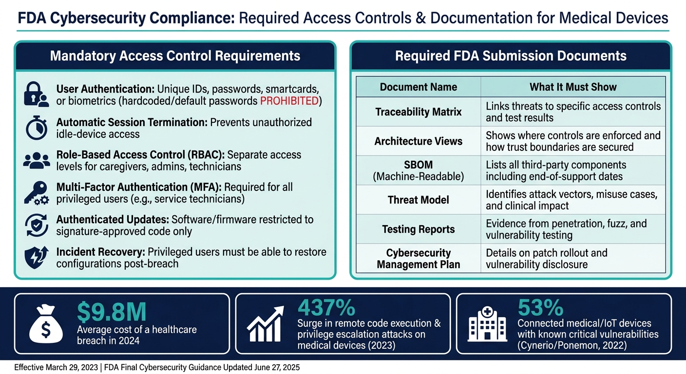 FDA Cybersecurity Compliance: Required Access Controls & Documentation for Medical Devices