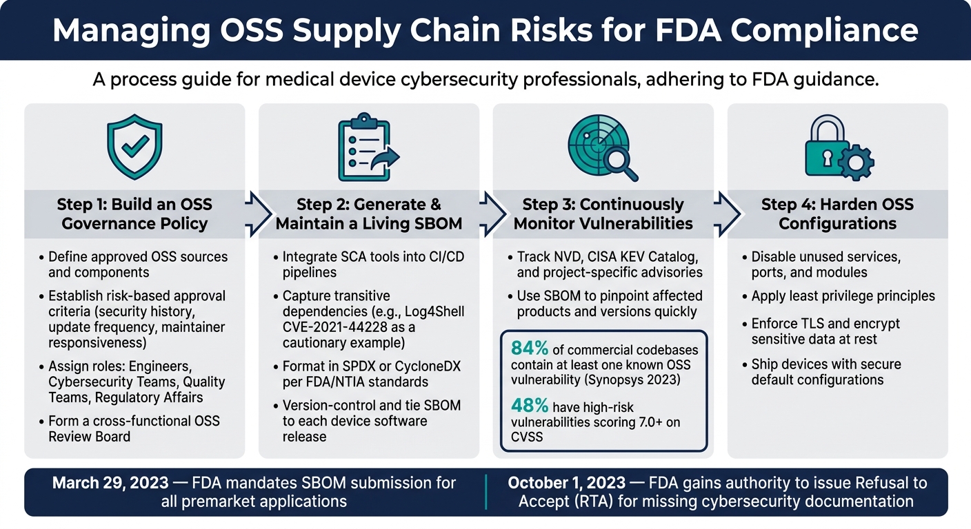 FDA OSS Compliance: SBOM & Supply Chain Risk Management Process