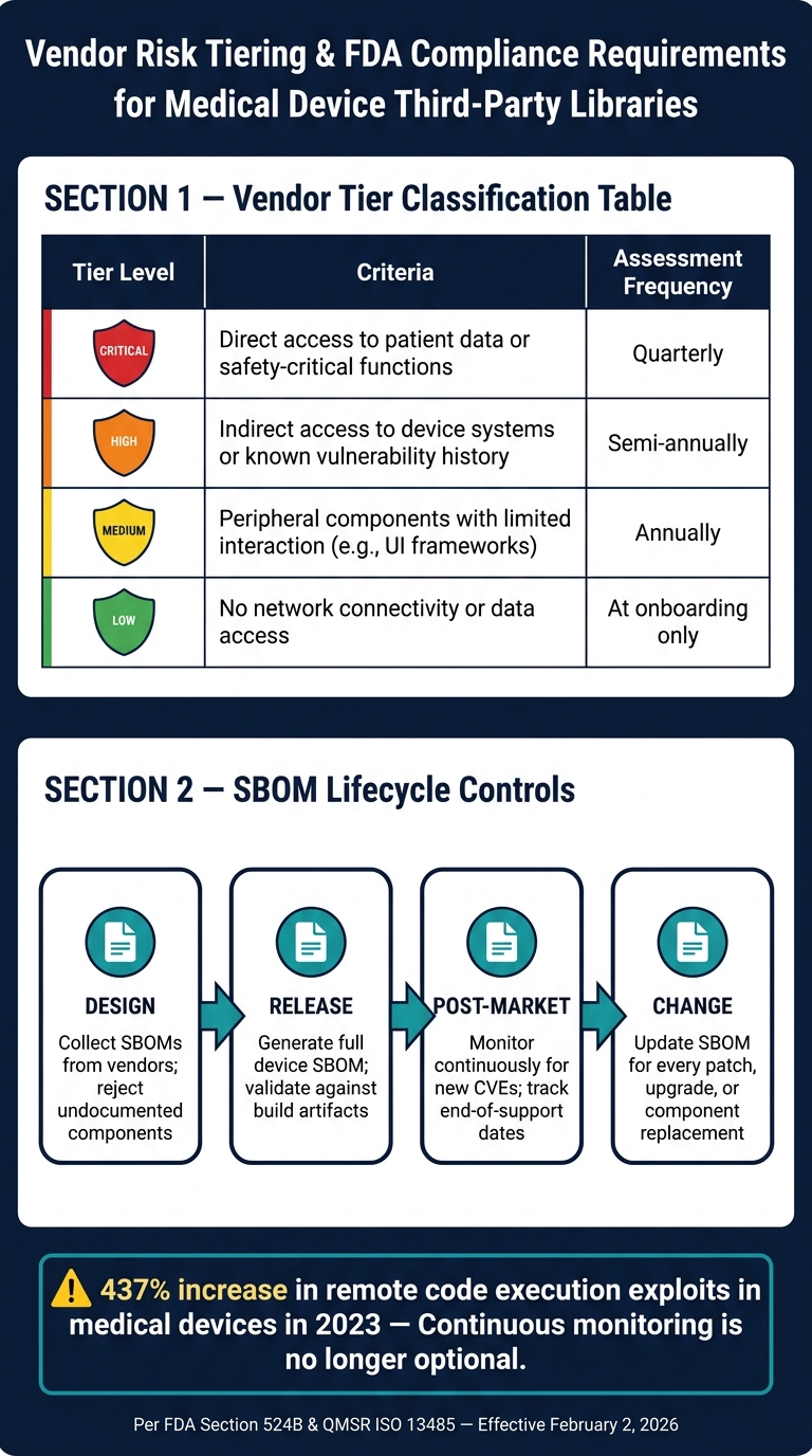 FDA Cybersecurity Requirements for Third-Party Libraries in Medical Devices