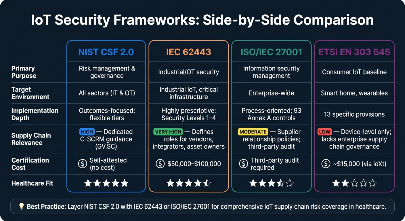 NIST CSF 2.0 vs. IoT Security Frameworks: Supply Chain Risk Comparison