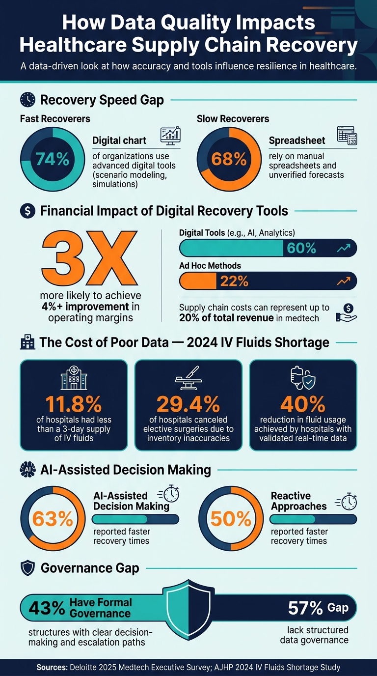 Data Validation in Healthcare Supply Chains: Key Stats & Impact