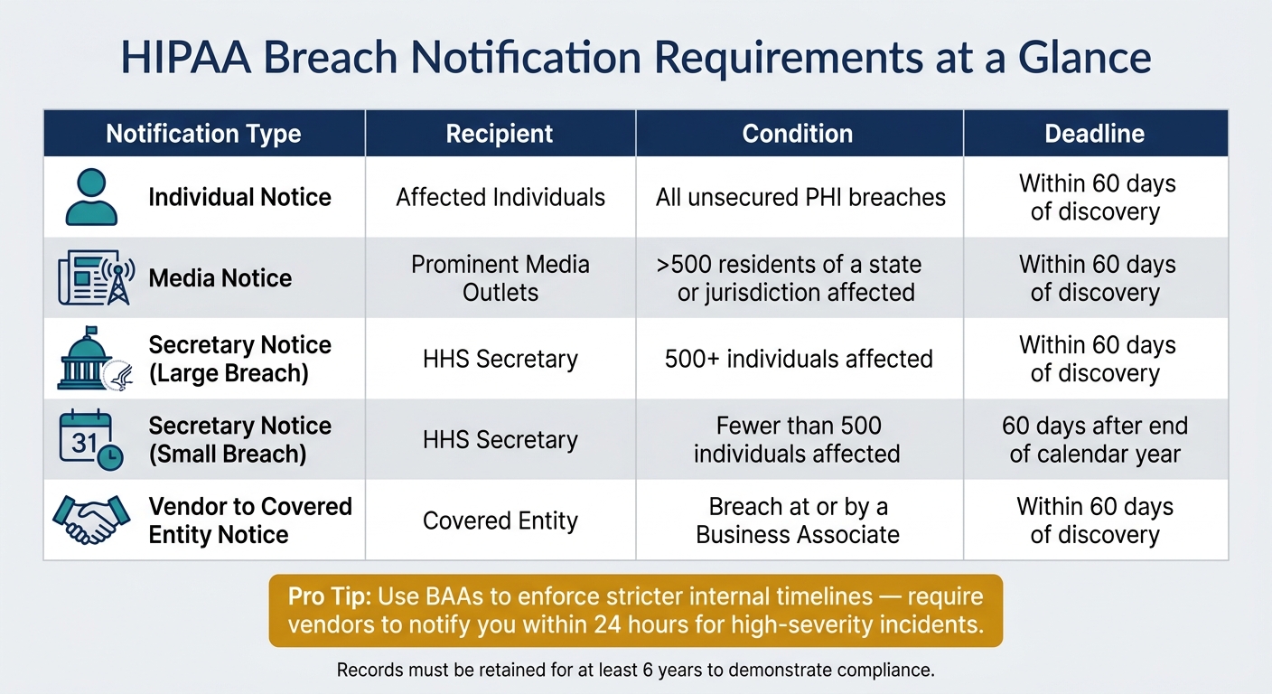 HIPAA Breach Notification Requirements: Deadlines & Conditions