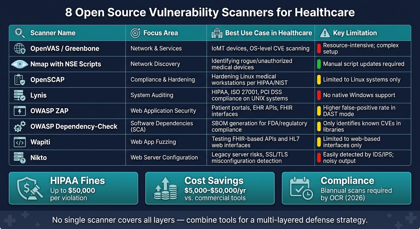 8 Open Source Vulnerability Scanners for Healthcare: Quick Comparison